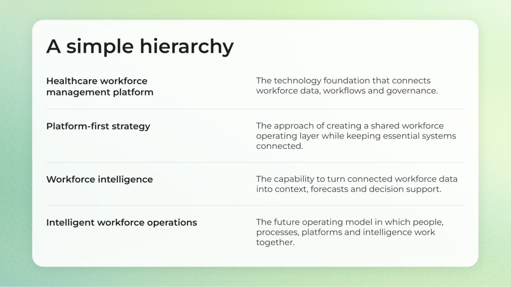 Healthcare workforce management hierarchy illustrating four key concepts: workforce management platforms, platform-first strategy, workforce intelligence and intelligent workforce operations.”